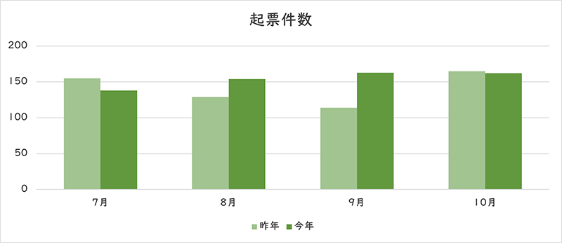 お問い合わせの件数のグラフ