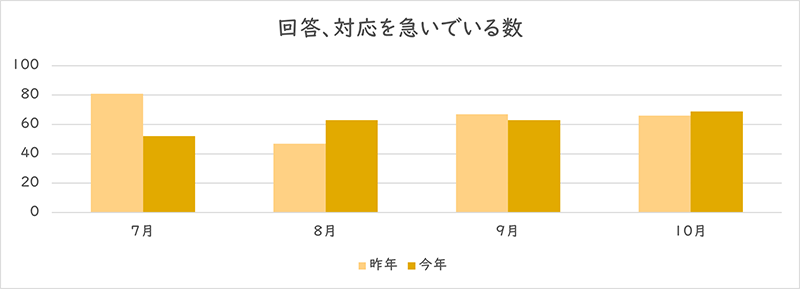 「回答、対応を急いでいる」を利用された件数のグラフ