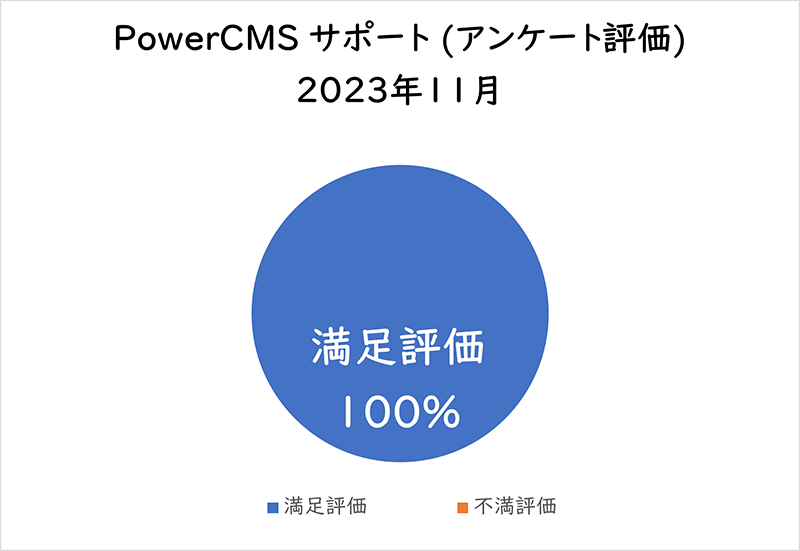 PowerCMSサポート(アンケート評価) 2023年11月満足評価 100%