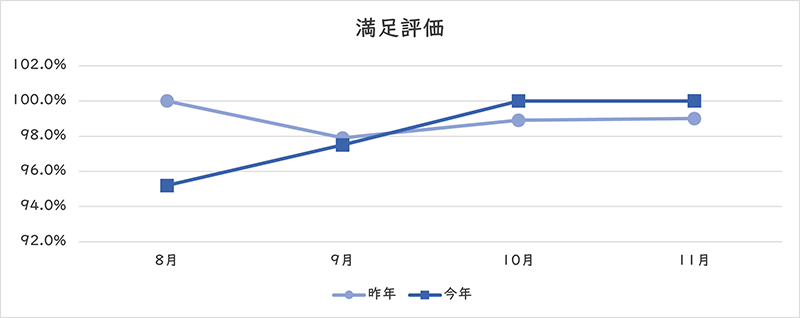 満足評価のグラフ