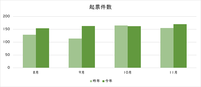 お問い合わせの件数のグラフ