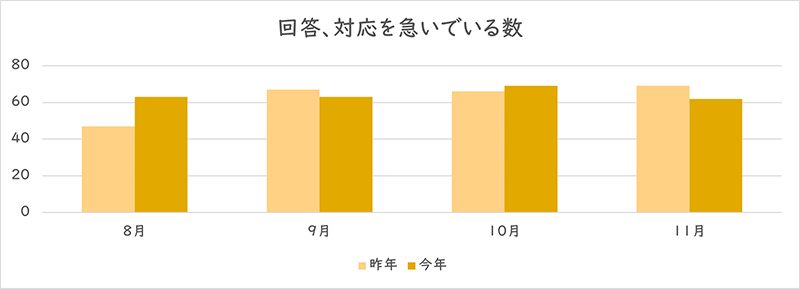 「回答、対応を急いでいる」を利用された件数のグラフ