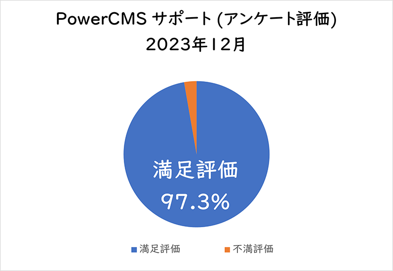 PowerCMSサポート(アンケート評価) 2023年12月満足評価 97.3%