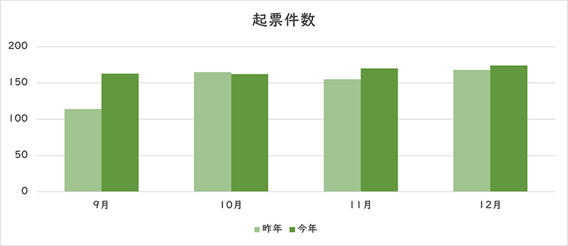 お問い合わせの件数のグラフ