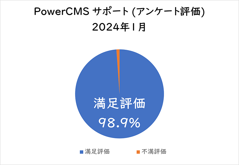 PowerCMSサポート(アンケート評価) 2024年1月満足評価 98.9%