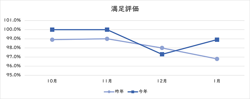 満足評価のグラフ