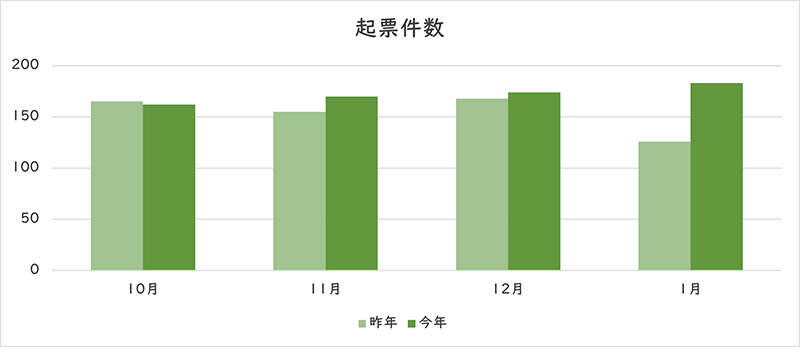 お問い合わせの件数のグラフ