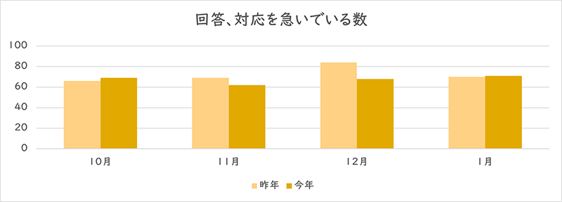 「回答、対応を急いでいる」を利用された件数のグラフ