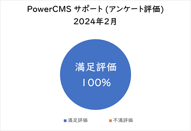 PowerCMSサポート(アンケート評価) 2024年2月満足評価 100%