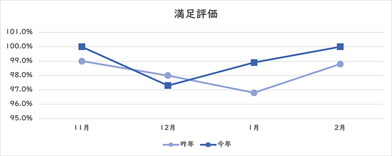 満足評価のグラフ