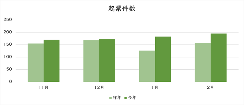 お問い合わせの件数のグラフ