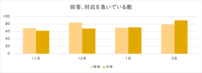 「回答、対応を急いでいる」を利用された件数のグラフ