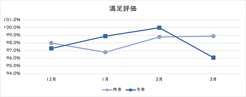 満足評価のグラフ