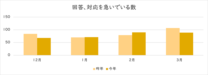 「回答、対応を急いでいる」を利用された件数のグラフ