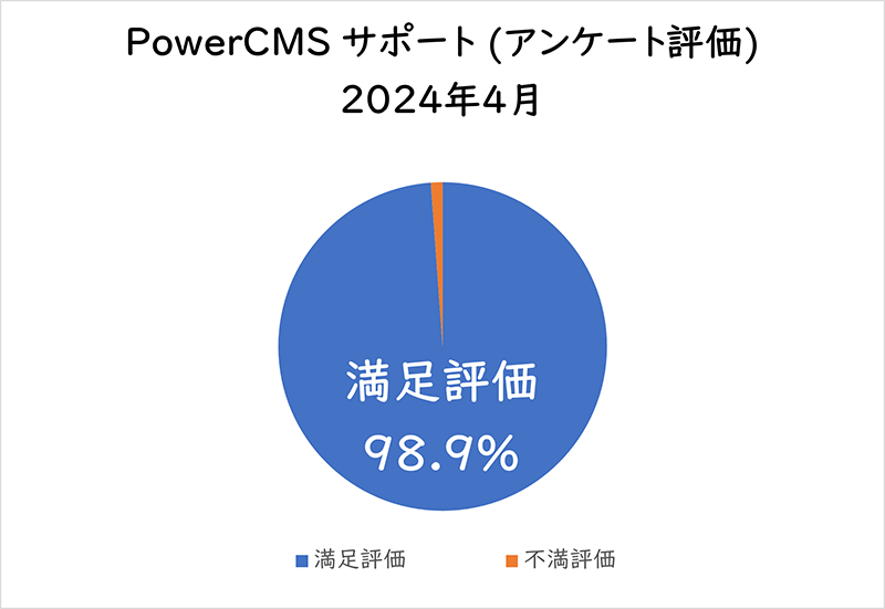 PowerCMSサポート(アンケート評価) 2024年4月満足評価 98.9%