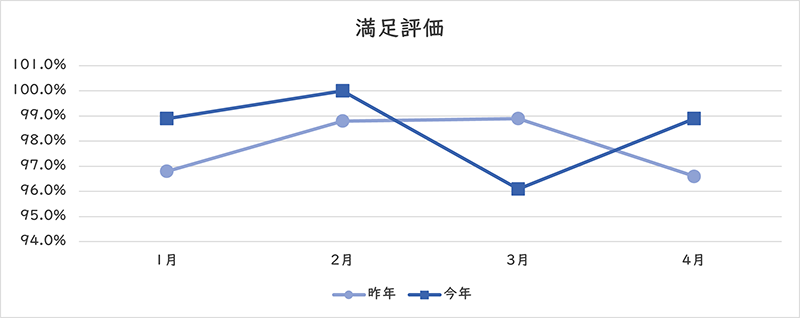 満足評価のグラフ