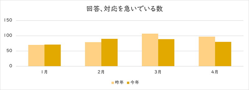 「回答、対応を急いでいる」を利用された件数のグラフ