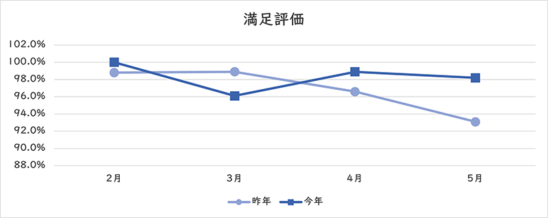 満足評価のグラフ