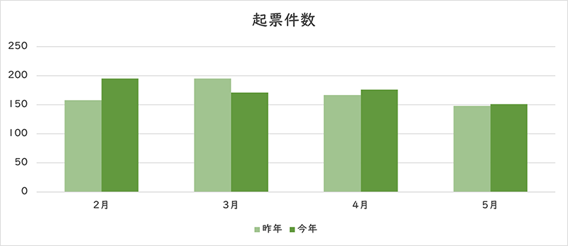お問い合わせの件数のグラフ