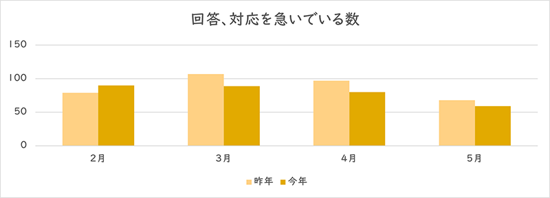 「回答、対応を急いでいる」を利用された件数のグラフ