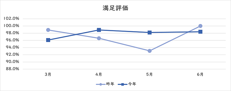 満足評価のグラフ