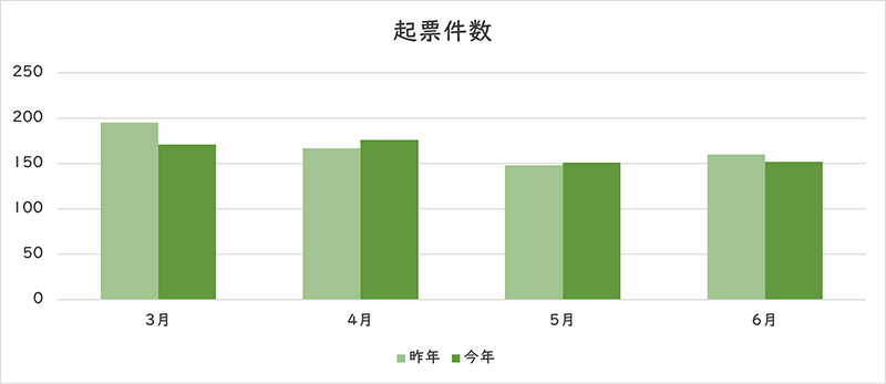 お問い合わせの件数のグラフ