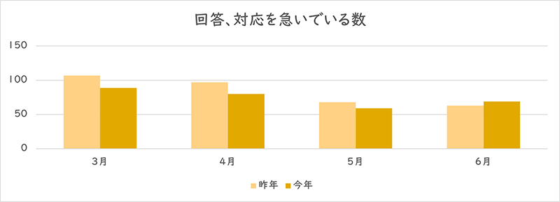 「回答、対応を急いでいる」を利用された件数のグラフ