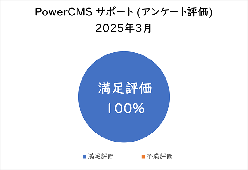 PowerCMSサポート(アンケート評価) 2025年3月満足評価 100%