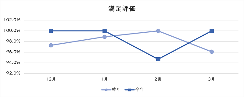 満足評価のグラフ