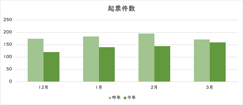 お問い合わせの件数のグラフ
