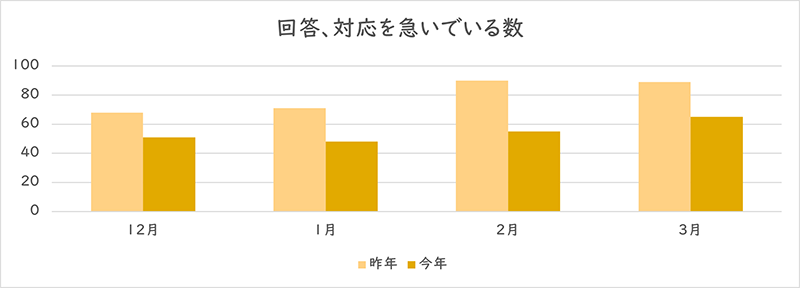 「回答、対応を急いでいる」を利用された件数のグラフ