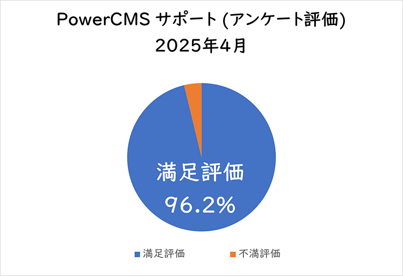 PowerCMSサポート(アンケート評価) 2025年4月満足評価 96.2%
