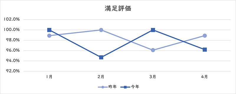 満足評価のグラフ