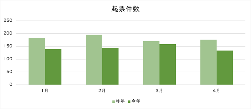 お問い合わせの件数のグラフ