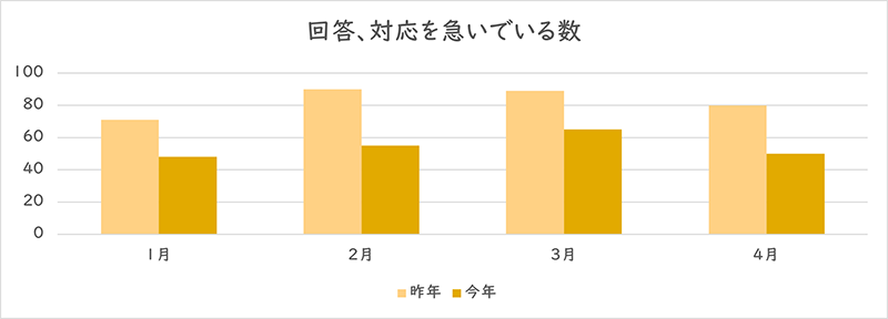 「回答、対応を急いでいる」を利用された件数のグラフ