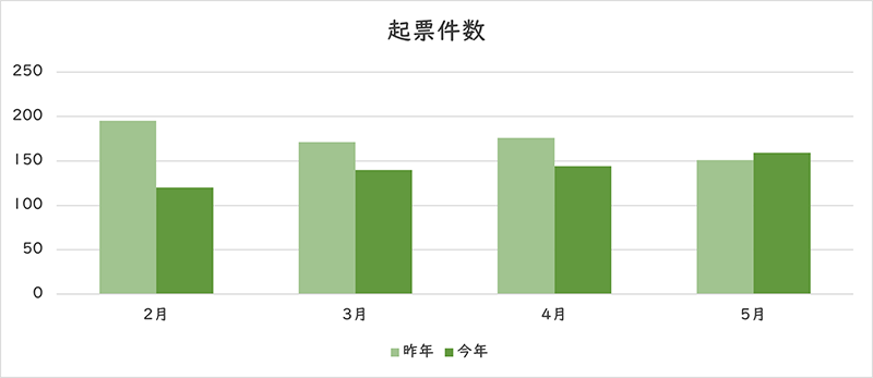 お問い合わせの件数のグラフ