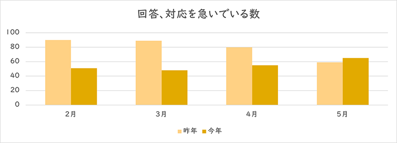 「回答、対応を急いでいる」を利用された件数のグラフ
