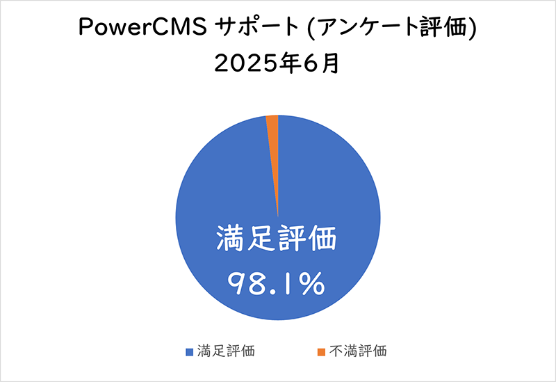 PowerCMSサポート(アンケート評価) 2025年6月満足評価 98.1%