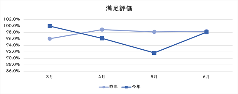満足評価のグラフ