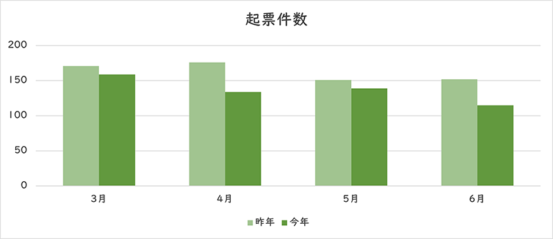 お問い合わせの件数のグラフ