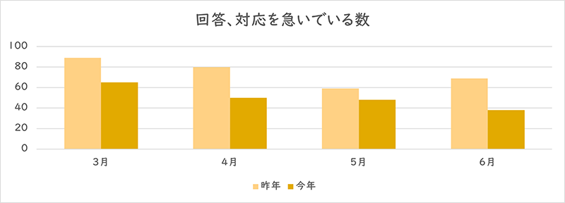 「回答、対応を急いでいる」を利用された件数のグラフ