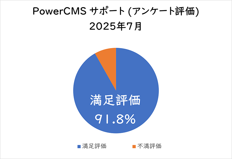 PowerCMSサポート(アンケート評価) 2025年7月満足評価 91.8%
