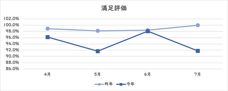 満足評価のグラフ