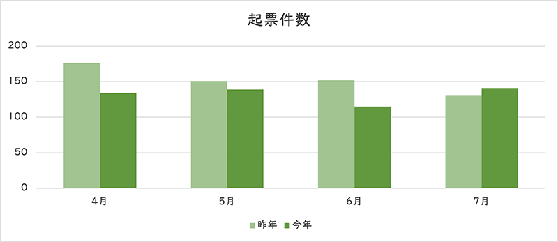 お問い合わせの件数のグラフ
