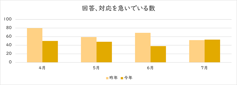 「回答、対応を急いでいる」を利用された件数のグラフ