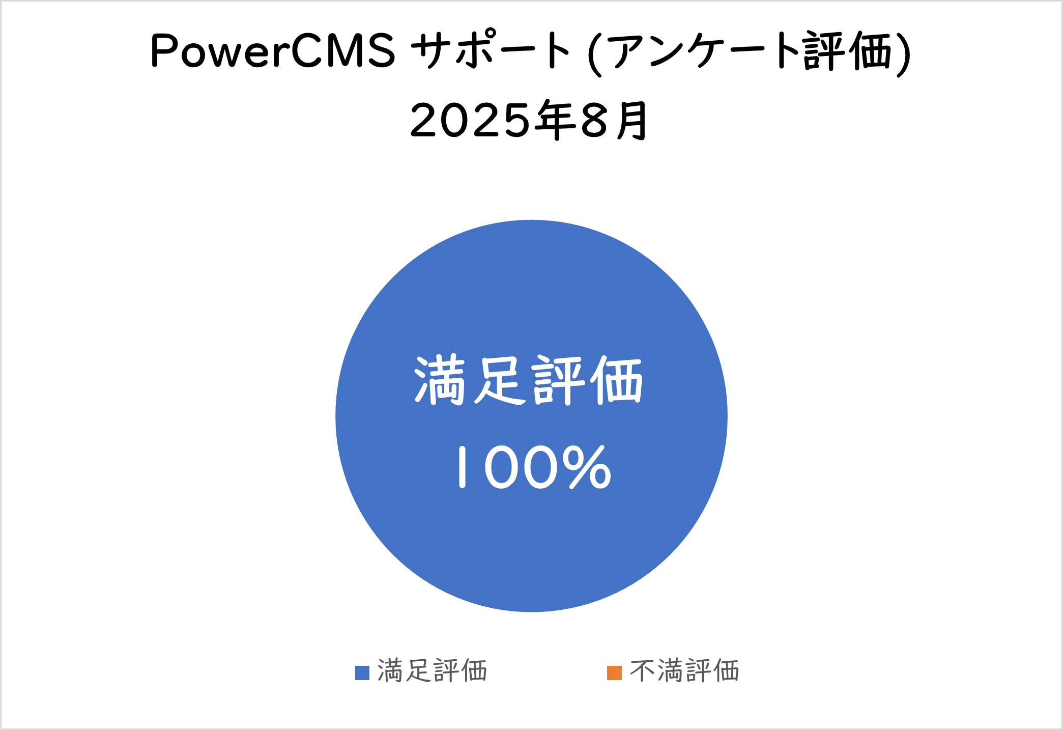 PowerCMSサポート(アンケート評価) 2025年8月満足評価 100%
