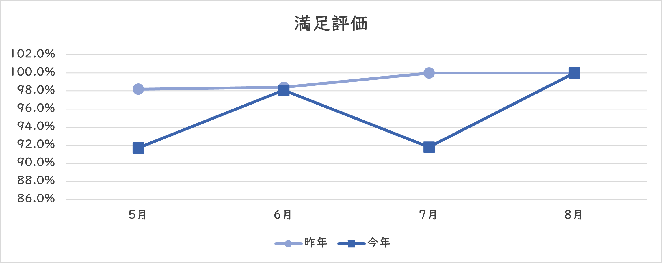 満足評価のグラフ