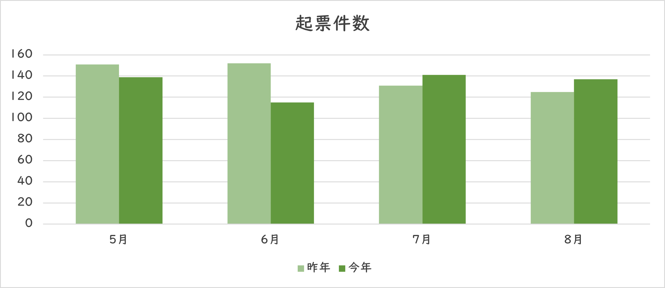 お問い合わせの件数のグラフ