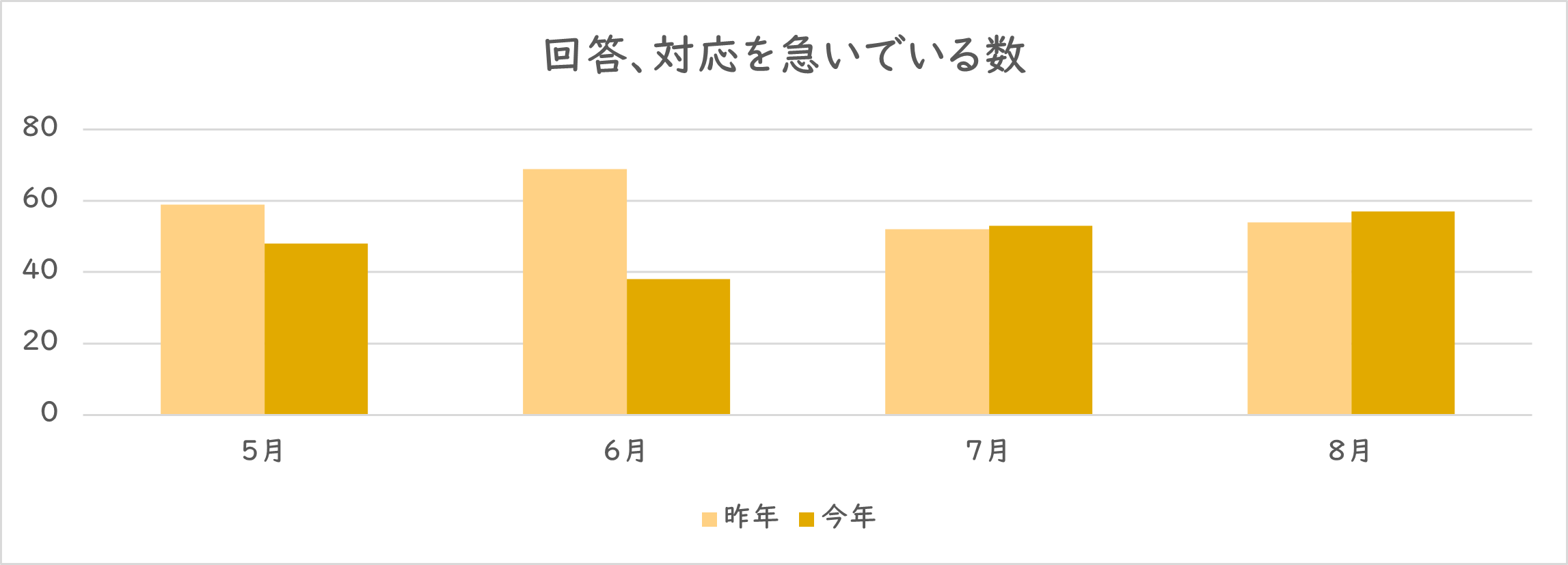 「回答、対応を急いでいる」を利用された件数のグラフ
