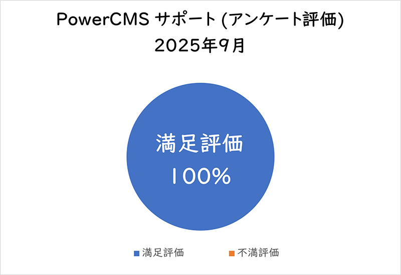 PowerCMSサポート(アンケート評価) 2025年9月満足評価 100%
